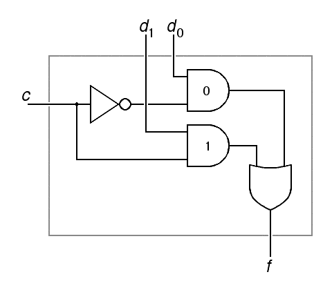 A 2-input multiplexer, gate level