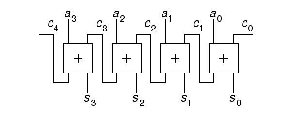 Top level schematic for an incrementer