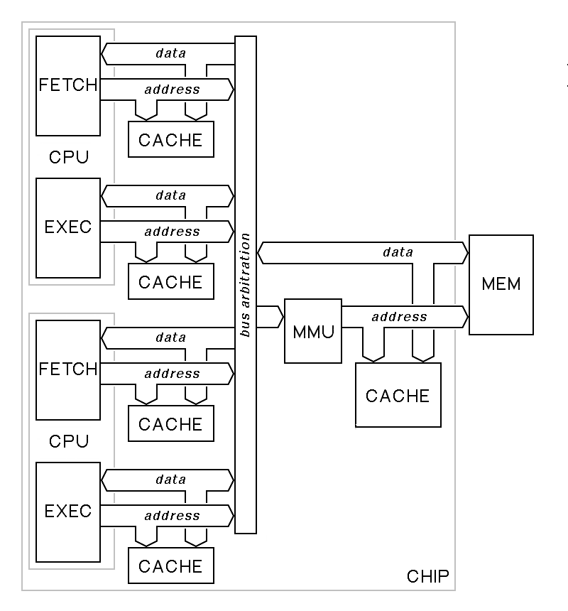 a multicore chip