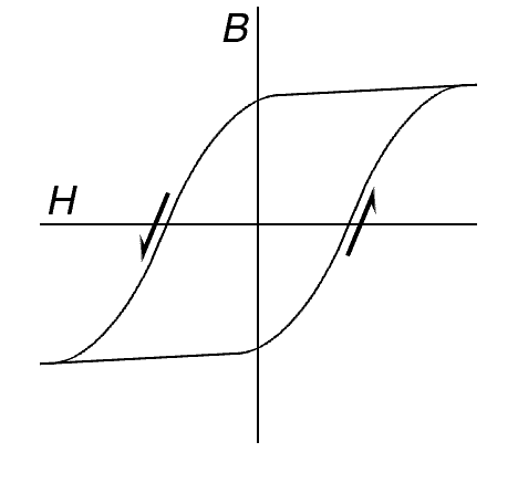 the hysteresis curve