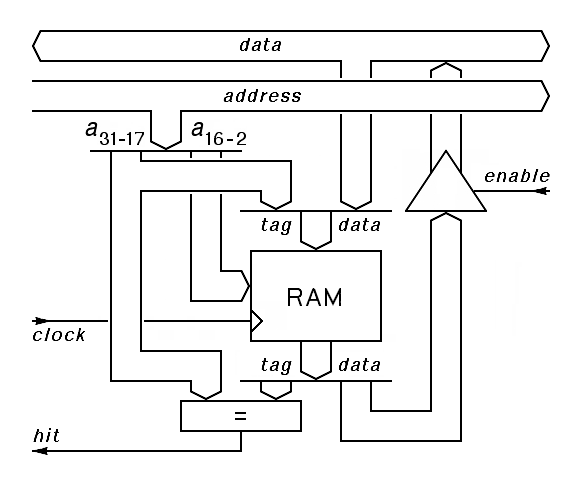 The structure of a simple cache