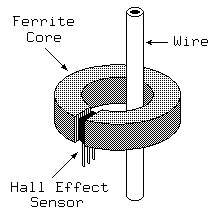 
                  | |Wire
              ____| |_
      Ferrite/ ___| | \
        Core/ /___| |\ \
            \ \ _ |_|/ /
            \\/| /____// 
             \/|_|____/
               |||| |
    Hall Effect   | |
      Sensor      | |
