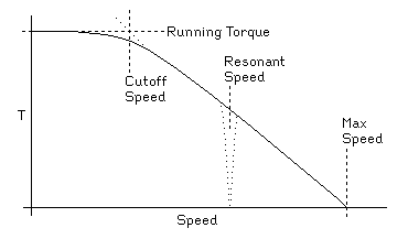 
   |      
 T |------              --- Running Torque
   |      |\_  Resonant Speed
   |      |  \ |
   |      |    |
   | Cutoff   | |\_    Max Speed
   |  Speed        \_  |
   |           V     \_|
  -+--------------------------------
 0 |       Speed

