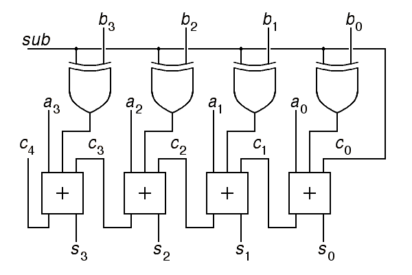 An adder-subtractor