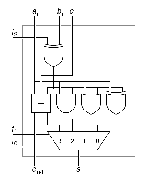 A bit slice of an arithmetic logic unit