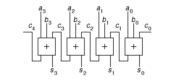 Top level schematic view of an adder