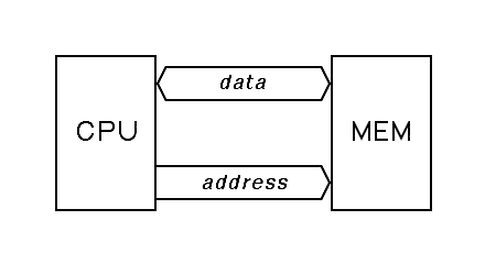 Naive model of memory