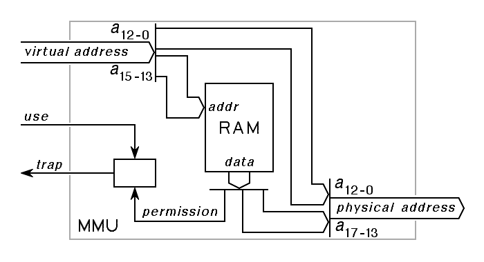 Simplified PDP-11 MMU