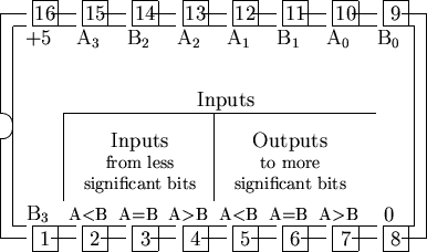 \begin{picture}
% latex2html id marker 1357
(17,10)
%
% outline of 16 pin chip
%...
 ...put(2.5,5.5){\line(1,0){12.5}}
\put(8.5,6.0){\makebox(1,0){Inputs}}\end{picture}